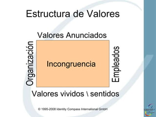 Ejemplo 1:  Organización de Caridad El (motivation profile)   de los empleados mostró realmente buenos, pero también muy malos valores. La desmotivación y el descontento fue parcialmente causado por un conflicto inconsciente de valores. Posteriormente, y gracias al IC, fue resuelto a través de arreglos efectuados por la gerencia. 