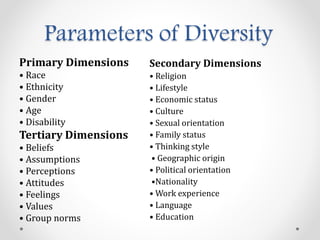 Parameters of Diversity
Primary Dimensions
• Race
• Ethnicity
• Gender
• Age
• Disability
Tertiary Dimensions
• Beliefs
• Assumptions
• Perceptions
• Attitudes
• Feelings
• Values
• Group norms
Secondary Dimensions
• Religion
• Lifestyle
• Economic status
• Culture
• Sexual orientation
• Family status
• Thinking style
• Geographic origin
• Political orientation
•Nationality
• Work experience
• Language
• Education
 