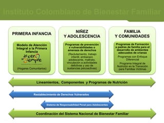 Instituto Colombiano de Bienestar Familiar

                                                NIÑEZ                                 FAMILIA
  PRIMERA INFANCIA
                                           Y ADOLESCENCIA                         Y COMUNIDADES

   Modelo de Atención                       Programas de prevención               Programas de Formación
                                               a vulnerabilidades o               a padres de familia para el
   Integral a la Primera                                                           desarrollo de ambientes
                                              amenaza de derechos
         Infancia                                                                   adecuados de crianza
                                              (Reclutamiento, trabajo
                                                 infantil, embarazo                 Programas con Enfoque
                                              adolescente, maltrato,                       Diferencial
                                             vinculación a actividades                Programa Integral de
                                                 delictivas y uso de               Nutrición en la Transición
    (Hogares Comunitarios)                   sustancias psicoactivas)                para Familias Victimas



                  Lineamientos, Componentes y Programas de Nutrición


                Restablecimiento de Derechos Vulnerados


                             Sistema de Responsabilidad Penal para Adolescentes


                  Coordinación del Sistema Nacional de Bienestar Familiar
 
