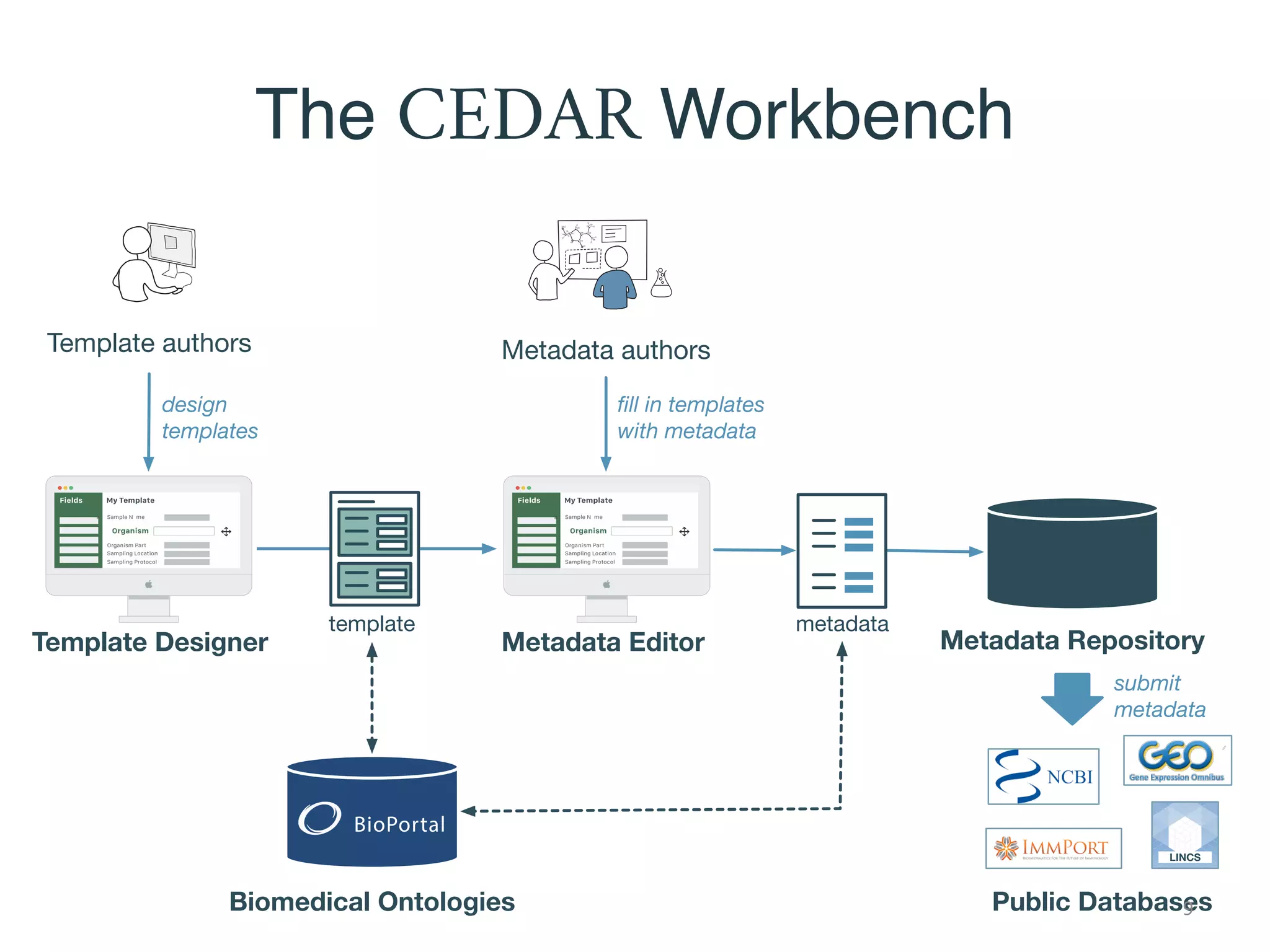The CEDAR Workbench
Template Designer Metadata Editor
Template authors Metadata authors
design
templates
Metadata Repository
template
ﬁll in templates
with metadata
metadata
Public Databases
LINCS
submit
metadata
Biomedical Ontologies 9
 