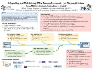 Integrating and Maintaining OMIM Cross-references in the Disease Ontology
Susan M Belloa, Cynthia L Smitha, Lynn M Schrimlb
a Mouse Genome Informatics, the Jackson Laboratory, Bar Harbor, ME, USA,
a University of Maryland School of Medicine, Institute for Genome Sciences, Baltimore, MD, USA
Abstract
Integrating information from multiple disease resources into the Disease Ontology (DO,
www.disease-ontology.org) requires understanding how different resources represent
disease related information. Here we present how the DO team integrates OMIM into the
DO including approaches prioritizing entries and developing guidelines for consistent
integration of different types of disease related entries in OMIM.
Funding: National Institutes of Health–National Human Genome Research Institute
(NHGRI) [U41 HG008735-01A1]
QC1: OMIM term changes
A. Has the title associated with an
OMIM ID changed?
B. Does this change represent a change
in the disease entity?
Key Comparison Questions
1. Do the changes in OMIM correspond
to changes in other resources?
2. Are new OMIM terms also present in
other resources?
3. Does the grouping/splitting of terms
agree across resources?
4. How do we resolve disagreements
across resources and document the
resolutions?
Key Questions
1. Does the OMIM record represent a disease, phenotype or locus?
A. example: erythrocyte elevated adenosine triphosphate (ticket #709)
2. Has the entity represented by the OMIM record changed?
A. example: Redefining of OMIM brain small vessel disease terms (ticket #688)
3. Is there agreement about the disease across resources?
A. example: familial adenomatous polyposis (ticket #292)
4. Is there agreement about the organization of the group of diseases across
resources?
A.example: Parkinson’s disease subtypes (ticket #702)
Sources of OMIM Input
1. Quality Control (QC) reports
2. GitHub tracker tickets and lists from various groups
(MGI, RGD, FlyBase, UniProt, ZFIN, SIB, PomBase,
Wikidata)
QC2: New OMIM term
A. Is this a disease?
B. Does the disease appear in other
resources?
C. Is this part of a phenotypic series?
QC3: Obsolete OMIM terms
A. Has the OMIM ID been merged to
another disease?
B. Have other resources made similar
changes?
Prioritizing requests
A. Has the OMIM term been
requested by multiple groups?
B. Is there strong evidence for the
disease in multiple resources?
Create New DO term in ROBOT
A. Is there a consistent definition
across references for the disease
B. Is there strong evidence for the
disease in multiple resources?
Current
DO
Updated
DO
Frequently Used Resources
 