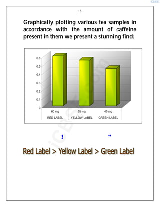 16
Graphically plotting various tea samples in
accordance with the amount of caffeine
present in them we present a stunning find:
0
0.1
0.2
0.3
0.4
0.5
0.6
60 mg 55 mg 45 mg
RED LABEL YELLOW LABEL GREEN LABEL
Order of quantities of caffeine in
different samples of tealeaves
i
C
B
S
E
.
c
o
m
 