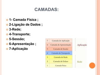 CAMADAS:
 1- Camada Física ;
 2-Ligação de Dados ;
 3-Rede;
 4-Transporte;
 5-Sessão;
 6-Apresentação ;
 7-Aplicação
 