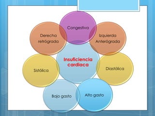 Congestiva
Derecha

Izquierda

retrógrada

Anterógrada

Insuficiencia
cardiaca
Sistólica

Bajo gasto

Alto gasto

Diastólica

 