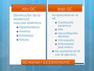 Alto GC
Disminución de la
resistencia
vascular sistémica





Bajo GC
Incapacidad en el
VE


Hipertiroidismo
Anemia
Embarazo
Fístulas









Cardiopatía
isquémica
HAS
Miocardiopatía
dilatada
Valvulopatía
Enfermedad
pericárdica

No aumenta el VE
con el ejercicio

GC Normal = 2.2-3.5ml/min/m2

 