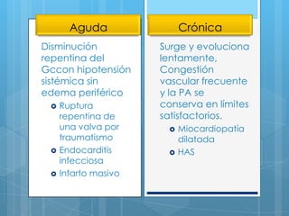 Aguda
Disminución
repentina del
Gccon hipotensión
sistémica sin
edema periférico





Ruptura
repentina de
una valva por
traumatismo
Endocarditis
infecciosa
Infarto masivo

Crónica
Surge y evoluciona
lentamente,
Congestión
vascular frecuente
y la PA se
conserva en límites
satisfactorios.



Miocardiopatía
dilatada
HAS

 