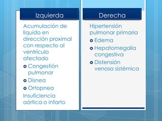 Izquierda
Acumulación de
liquido en
dirección proximal
con respecto al
ventrículo
afectado
 Congestión
pulmonar
 Disnea
 Ortopnea
Insuficiencia
aórtica o infarto

Derecha
Hipertensión
pulmonar primaria
 Edema
 Hepatomegalia
congestiva
 Distensión
venosa sistémica

 