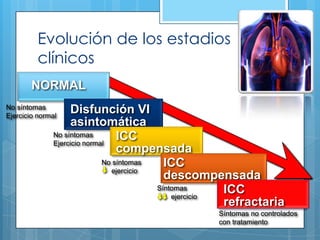 Evolución de los estadios
clínicos
NORMAL
Disfunción VI
asintomática
No síntomas
ICC
Ejercicio normal
compensada
No síntomas
ICC
ejercicio
descompensada
Síntomas
ICC
ejercicio
refractaria

No síntomas
Ejercicio normal

Síntomas no controlados
con tratamiento

 