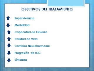 OBJETIVOS DEL TRATAMIENTO
Supervivencia

Morbilidad
Capacidad de Esfuerzo
Calidad de Vida
Cambios Neurohormonal
Progresión de ICC
Síntomas

 