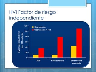 120
100

(per 100 patients)

2-year age-adjusted incidence

HVI Factor de riesgo
independiente
Hipertensión
Hipertensión + HVI

80
60
40
20
0
AVC

Falla cardiaca

Enfermedad
coronaria

 