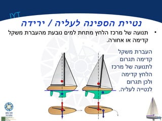 IYT 
13 
נטיית הספינה לעליה / ירידה 
• תנועה של מרכז הלחץ מתחת למים נובעת מהעברת משקל 
קדימה או אחורה. 
העברת משקל 
קדימה תגרום 
לתנועה של מרכז 
הלחץ קדימה 
ולכן תגרום 
לנטייה לעליה. 
 