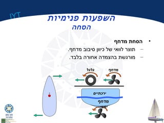 IYT 
19 
השפעות פנימיות 
• הסחת מדחף 
– תוצר לוואי של כיוון סיבוב מדחף. 
– מורגשת בהצמדה אחורה בלבד. 
מדחף גלגל 
ירכתיים 
מדחף 
ימני 
הסחה 
 