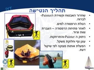 IYT 
-Painter • שחרור האבטוח וקשירת ה 
לברווז. 
• הטלת הרפסודה למים. 
• לאחר פתיחת הרפסודה – העברת 
צוות וציוד. 
והתרחקות. -Painter • ניתוק ה 
• עוגן צף וחלוקת משקל. 
• הפעלת אותות מצוקה לפי שיקול 
דעת. 
תהליך הנטישה 
 
