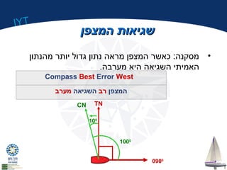 IYT 
ששגגייאאוותת ההממצצפפןן 
• מסקנה: כאשר המצפן מראה נתון גדול יותר מהנתון 
האמיתי השגיאה היא מערבה. 
Compass Best Error West 
המצפן רב השגיאה מערב 
100 
0900 
1000 
CN TN 
 