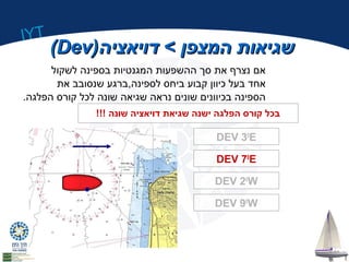 IYT 
((DDeevv)) ששגגייאאוותת ההממצצפפןן >> דדווייאאצצייהה 
אם נצרף את סך ההשפעות המגנטיות בספינה לשקול 
אחד בעל כיוון קבוע ביחס לספינה,ברגע שנסובב את 
הספינה בכיוונים שונים נראה שגיאה שונה לכל קורס הפלגה. 
בכל קורס הפלגה ישנה שגיאת דויאציה שונה !!! 
DEV 30E 
DEV 70E 
DEV 20W 
DEV 90W 
 