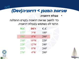 IYT 
((DDeevv)) ששגגייאאוותת ההממצצפפןן >> דדווייאאצצייהה 
• טבלת דויאציה: 
כדי לחשב שגיאת דויאציה בקורס ההפלגה 
הרצוי לנו נשתמש בטבלת דויאציה. 
M.C DEV C.C 
177º 3ºW 180º 
196º 4ºW 200º 
210º 10ºW 220º 
228º 12ºW 240º 
252º 8ºW 260º 
276º 4ºW 280º 
 