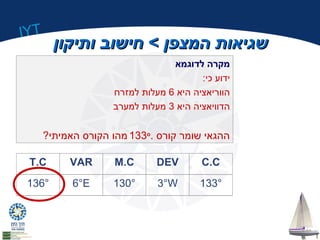IYT 
ששגגייאאוותת ההממצצפפןן >> חחייששוובב וותתייקקווןן 
T.C VAR 
M.C DEV C.C 
136° 6°E 
130° 3°W 133° 
מקרה לדוגמא 
ידוע כי: 
הווריאציה היא 6 מעלות למזרח 
הדוויאציה היא 3 מעלות למערב 
133 מהו הקורס האמיתי? o. ההגאי שומר קורס 
 
