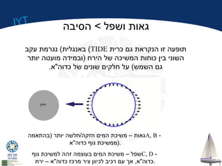 IYT 
גאות ושפל > הסיבה 
באנגלית) נגרמת עקב (TIDE תופעה זו הנקראת גם כרית 
השוני בין כוחות המשיכה של הירח (ובמידה מועטה יותר 
גם השמש) על חלקים שונים של כדוה"א. 
כדור הארץ 
ירח 
גאות – משיכת המים חזקה/חלשה יותר (בהתאמה A, B - 
.(ממשיכת גוף כדוה"א 
שפל – משיכת המים בעוצמה זהה למשיכת גוף C, D - 
.כדוה"א, אך עם רכיב לכיוון ציר מרכז כדוה"א – ירח 
 
