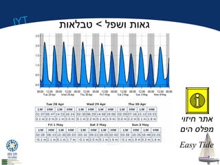 IYT גאות ושפל > טבלאות 
אתר חיזוי 
מפלס הים 
Easy Tide 
 