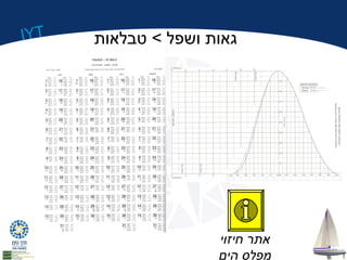 IYT גאות ושפל > טבלאות 
אתר חיזוי 
מפלס הים 
 