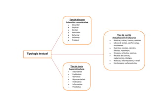 Tipo de discurso
Intención comunicativa
Describir
Explicar
Contar
Persuadir
Exhortar
Informar
Predecir

Tipología textual

Tipo de texto
Superestructura
Descriptivo
Explicativo
Narrativo
Argumentativo
Instructivo
Informativo
Predictivo

Tipo de escrito
Actualización de discurso
Noticias, cartas, cuento, novelas.
Libros de textos, conferencias,
resúmenes.
Cuentos, novelas, canción,
fabulas, reportajes.
Ensayos, artículos, poemas.
Recetas de cocinas,
reglamentos, códigos.
Noticias, informaciones, e-mail.
Horóscopos, cartas astrales.

 