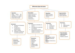 Diferentes tipos de textos

Narrativo

Descriptivo

Relata
hechos
que
suceden a un o unos
personajes en un lugar y
tiempo determinado.

Cuenta como son los
objetos, personas,
espacios, animales,
situaciones,
sentimientos y
emociones

Estructura
Narrador es el elemento
principal.
Introducción o
planteamiento.
Nudo o conflicto.
Desenlace o solución de
la situación planteada.

Estructura
De forma al contenido y la
inversa.
De lo general a lo particular
y a la inversa.
De lo próximo a lo más
alejado en el tiempo y en el
espacio y a la inversa.

Expositivo

Argumentativo

Explica de forma
objetiva hechos o
un tema.

Defiende ideas y
expresa opiniones.

Estructura
Titulo
Introducción
Desarrollo
Conclusión

Elementos
Acción, tiempo,
ambiente y
caracteres.

Precisión.
Objetividad.
Claridad.
Lógica.
Lenguaje usado.
Uso de vocablos
técnicos.

Tesis
Argumentación
Desenlace

Tipos de textos
argumentativos
Debe ser:

Elementos

Estructura

Clara: lenguaje sencillo.
Ordenada: exposición
lógica
Objetiva: el emisor da su
opinión.

Causa-efecto
Problema–solución

 