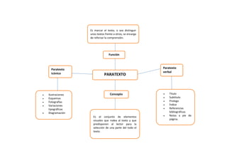 Es marcar el texto, o sea distinguir
unos textos frente a otros, se encarga
de reforzar la comprensión.

Función

Paratexto
icónico

Ilustraciones
Esquemas
Fotografías
Variaciones
tipográficas
Diagramación

PARATEXTO

Concepto

Es el conjunto de elementos
visuales que rodea al texto y que
predisponen al lector para la
selección de una parte del todo el
texto.

Paratexto
verbal

Titulo
Subtitulo
Prologo
Índice
Referencias
bibliográficas
Notas a pie de
página.

 