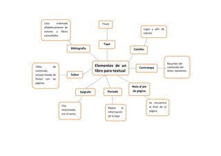 Lista
ordenada
alfabéticamente de
autores y libros
consultados

Titulo
Lugar y año de
edición

Tapa
Bibliografía

Tabla
de
contenido,
incluye listado de
títulos con las
páginas.

Colofón

Elementos de un
libro para-textual

Contratapa

Índice

Epígrafe

Cita
relacionada
con el tema

Portada

Repita
la
información
de la tapa

Nota al pie
de página

Se encuentra
al final de la
página

Resumen del
contenido del
texto, opiniones.

 