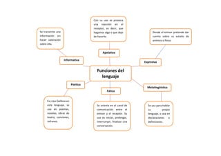 Con su uso se provoca
una reacción en el
receptor, es decir, que
hagamos algo o que deje
de hacerlo.

Se transmite una
información sin
hacer valoración
sobre ella.

Donde el emisor pretende dar
cuenta sobre su estado de
anímico o físico.

Apelativa
Informativa

Expresiva

Funciones del
lenguaje
Poética

Metalingüística
Fática

Es crear belleza en
este lenguaje, se
usa en poemas,
novelas, obras de
teatro, canciones,
refranes.

Se orienta en el canal de
comunicación entre el
emisor y el receptor. Su
uso es iniciar, prolongar,
interrumpir, finalizar una
conversación.

Se usa para hablar
su
propio
lenguaje, o sea en
declaraciones o
definiciones.

 