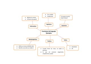 Mañana es martes
El florero de quebró

Ten cuidado
Colaboraste

Apelativa
Informativa

¡Te quiero mucho!
¡Que tristeza!

Expresiva

Funciones de lenguaje
Ejemplos

Metalingüística
Poética

DIOS es el mismo JEHOVÁ, ALA.
Martillo se escribe con doble ll.

Cuando lloran las rosas, se acaba su
perfume.
Es que me enamore ciegamente,
simplemente sucedió.

Fática

Entendiste
Ok

 