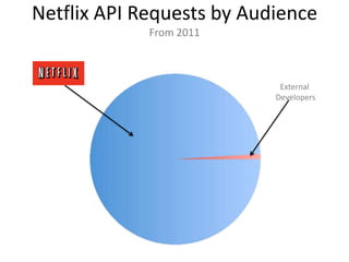 NPR API Requests
               Partners
                      External
                     Developers


                          Member
                          Stations
 