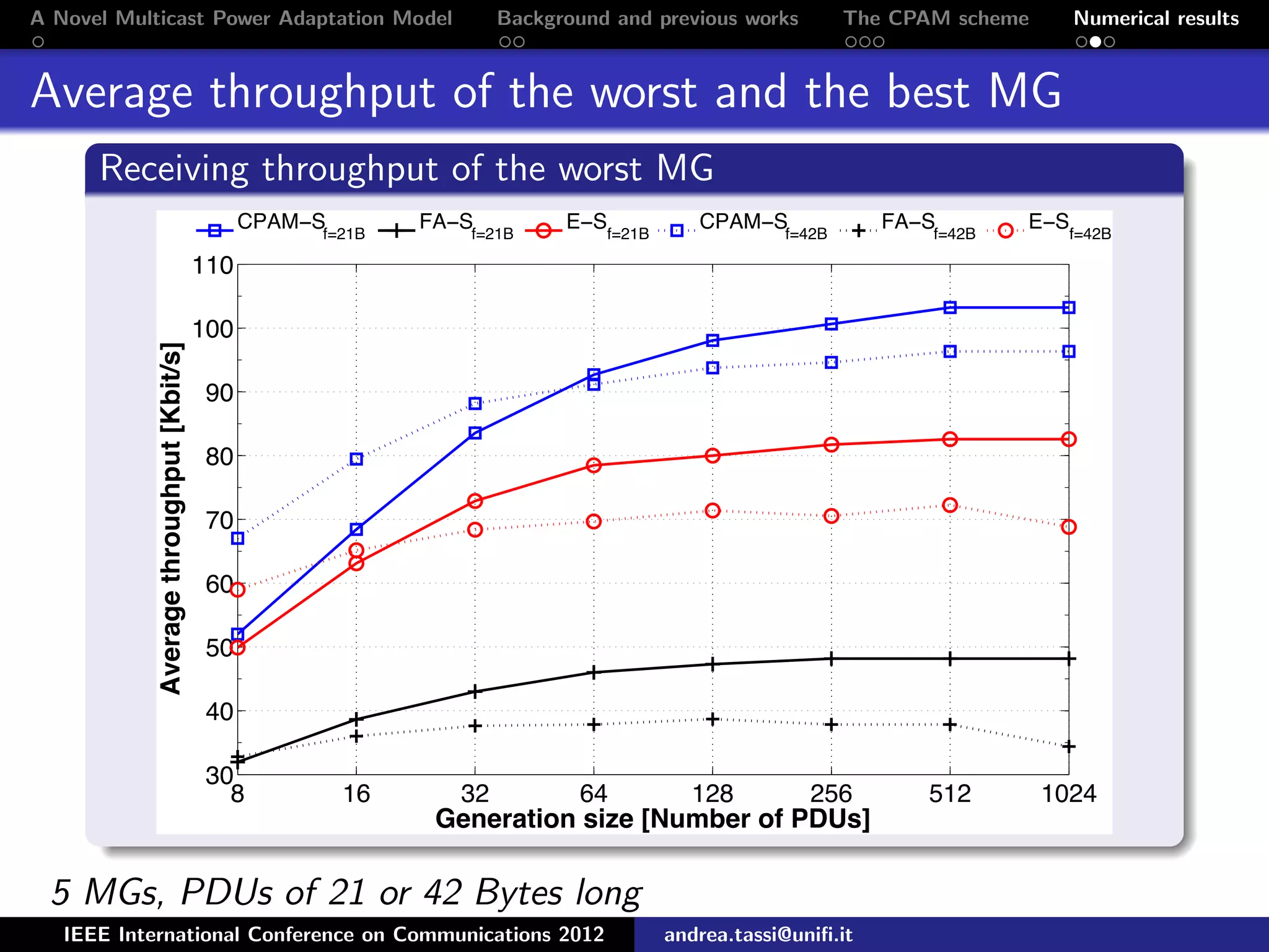 A Novel Multicast Power Adaptation Model Background and previous works The CPAM scheme Numerical results Average throughput of the worst and the best MG Receiving throughput of the worst MG 8 16 32 64 128 256 512 1024 30 40 50 60 70 80 90 100 110 Generation size [Number of PDUs] Averagethroughput[Kbit/s] CPAM−S f=21B FA−S f=21B E−S f=21B CPAM−S f=42B FA−S f=42B E−S f=42B 5 MGs, PDUs of 21 or 42 Bytes long IEEE International Conference on Communications 2012 andrea.tassi@uniﬁ.it 