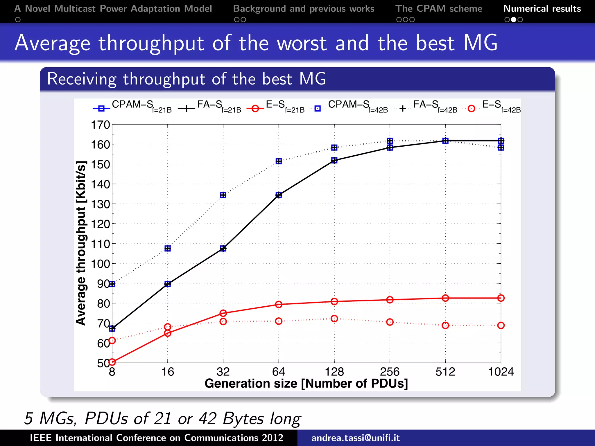 A Novel Multicast Power Adaptation Model Background and previous works The CPAM scheme Numerical results Average throughput of the worst and the best MG Receiving throughput of the best MG 8 16 32 64 128 256 512 1024 50 60 70 80 90 100 110 120 130 140 150 160 170 Generation size [Number of PDUs] Averagethroughput[Kbit/s] CPAM−S f=21B FA−S f=21B E−S f=21B CPAM−S f=42B FA−S f=42B E−S f=42B 5 MGs, PDUs of 21 or 42 Bytes long IEEE International Conference on Communications 2012 andrea.tassi@uniﬁ.it 