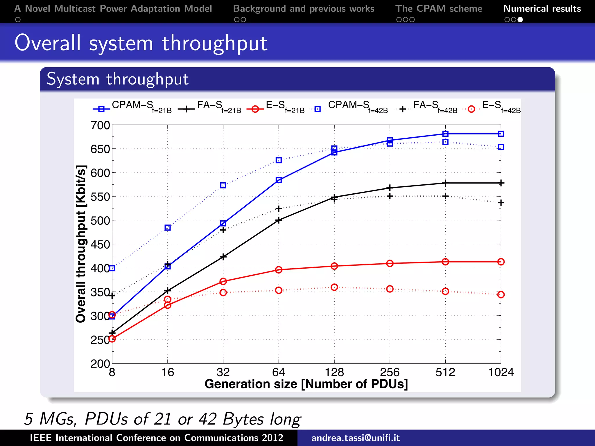 A Novel Multicast Power Adaptation Model Background and previous works The CPAM scheme Numerical results Overall system throughput System throughput 8 16 32 64 128 256 512 1024 200 250 300 350 400 450 500 550 600 650 700 Generation size [Number of PDUs] Overallthroughput[Kbit/s] CPAM−S f=21B FA−S f=21B E−S f=21B CPAM−S f=42B FA−S f=42B E−S f=42B 5 MGs, PDUs of 21 or 42 Bytes long IEEE International Conference on Communications 2012 andrea.tassi@uniﬁ.it 