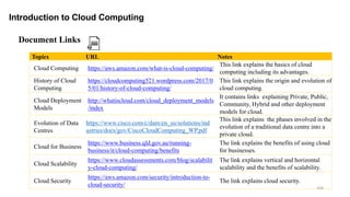 104
Introduction to Cloud Computing
Topics URL Notes
Cloud Computing https://aws.amazon.com/what-is-cloud-computing/
This link explains the basics of cloud
computing including its advantages.
History of Cloud
Computing
https://cloudcomputing521.wordpress.com/2017/0
5/01/history-of-cloud-computing/
This link explains the origin and evolution of
cloud computing.
Cloud Deployment
Models
http://whatiscloud.com/cloud_deployment_models
/index
It contains links explaining Private, Public,
Community, Hybrid and other deployment
models for cloud.
Evolution of Data
Centres
https://www.cisco.com/c/dam/en_us/solutions/ind
ustries/docs/gov/CiscoCloudComputing_WP.pdf
This link explains the phases involved in the
evolution of a traditional data centre into a
private cloud.
Cloud for Business
https://www.business.qld.gov.au/running-
business/it/cloud-computing/benefits
The link explains the benefits of using cloud
for businesses.
Cloud Scalability
https://www.cloudassessments.com/blog/scalabilit
y-cloud-computing/
The link explains vertical and horizontal
scalability and the benefits of scalability.
Cloud Security
https://aws.amazon.com/security/introduction-to-
cloud-security/
The link explains cloud security.
Document Links
 