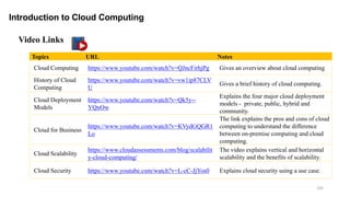 105
Introduction to Cloud Computing
Topics URL Notes
Cloud Computing https://www.youtube.com/watch?v=QJncFirhjPg Gives an overview about cloud computing
History of Cloud
Computing
https://www.youtube.com/watch?v=vw1ip87CLV
U
Gives a brief history of cloud computing.
Cloud Deployment
Models
https://www.youtube.com/watch?v=Qk5y--
YQnOw
Explains the four major cloud deployment
models - private, public, hybrid and
community.
Cloud for Business
https://www.youtube.com/watch?v=KVydGQGR1
Lo
The link explains the pros and cons of cloud
computing to understand the difference
between on-premise computing and cloud
computing.
Cloud Scalability
https://www.cloudassessments.com/blog/scalabilit
y-cloud-computing/
The video explains vertical and horizontal
scalability and the benefits of scalability.
Cloud Security https://www.youtube.com/watch?v=L-cC-JjYos0 Explains cloud security using a use case.
Video Links
 
