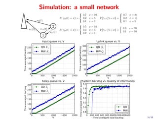 Simulation: a small network




                                Input queue vs. V                                                           Uplink queue vs. V
                        250    QD K1
                                   ¯                                                       300              QD Q1
                                                                                                                ¯
Time-averaged backlog




                                                            Time-averaged backlog
                               MW K1¯                                                      250              MW Q1¯
                        200
                                                                                           200
                        150
                                                                                           150
                        100                                                                100
                         50                                                                 50
                          00   500    1000    1500   2000                                    00            500     1000     1500    2000
                                       V                                                                            V
                               Relay queue vs. V                                         System backlog vs. Quality of information
                                                              Time-averaged information quality
                        300                                                                       6.0
                               QD J1
                                  ¯
                                                                                                  5.8
Time-averaged backlog




                        250    MW J1
                                   ¯
                        200                                                                       5.6
                        150                                                                       5.4
                        100                                                                       5.2
                         50                                                                       5.0                               QD
                                                                                                  4.8                               MW
                          00   500    1000    1500   2000                                            0 200 400 600 800 1000120014001600
                                       V                                                                 Time-averaged total backlog       16/19
 