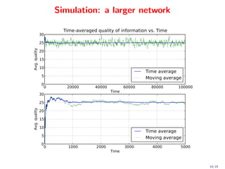 Simulation: a larger network

                       Time-averaged quality of information vs. Time
               30
               25
               20
Avg. quality


               15
               10
                                                           Time average
                5                                          Moving average
                00      20000       40000          60000     80000     100000
               30                           Time
               25
               20
Avg. quality




               15
               10
                                                           Time average
                5                                          Moving average
                00       1000        2000          3000      4000       5000
                                            Time

                                                                                18/19
 