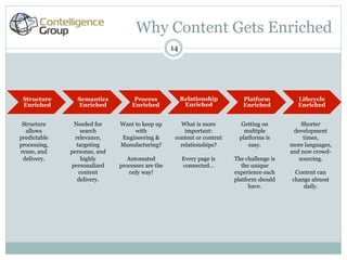 Why Content Gets Enriched
                                                  14




 Structure      Semantics           Process            Relationship        Platform           Lifecycle
 Enriched       Enriched           Enriched             Enriched           Enriched           Enriched


 Structure     Needed for     Want to keep up        What is more          Getting on          Shorter
  allows           search          with                important:           multiple        development
predictable     relevance,    Engineering &        content or content     platforms is          times,
processing,      targeting    Manufacturing?         relationships?           easy.        more languages,
reuse, and    personas, and                                                                and now crowd-
 delivery.         highly        Automated             Every page is    The challenge is      sourcing.
              personalized    processes are the        connected…          the unique
                  content         only way!                             experience each     Content can
                 delivery.                                              platform should    change almost
                                                                              have.            daily.
 
