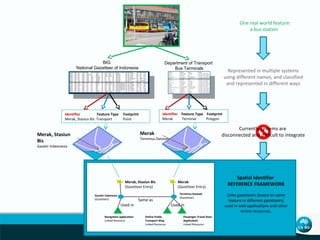 One real world feature:
a bus station

BIG
National Gazetteer of Indonesia

Identifier
Feature Type
Merak, Stasiun Bis Transport

Department of Transport
Bus Terminals

Identifier Feature Type Footprint
Merak
Terminal
Polygon

Footprint
Point

Currently systems are
disconnected and difficult to integrate

Merak

Merak, Stasiun
Bis

Represented in multiple systems
using different names, and classified
and represented in different ways

Terminus Dataset

Gazetir Indeonesia

Merak, Stasiun Bis
(Gazetteer Entry)
Gazetir Indonesia
(Gazetteer)

Used in
Navigation application
Linked Resource

Same as

Online Public
Transport Map
Linked Resource

Merak
(Gazetteer Entry)
Terminus Dataset
(Gazetteer)

Used in
Passenger Travel Stats
Application
Linked Resource

Spatial Identifier
REFERENCE FRAMEWORK
Links gazetteers (based on same
feature in different gazetteers)
used in web applications and other
online resources.

 