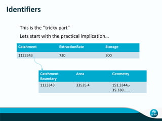 Identifiers
This is the “tricky part”
Lets start with the practical implication…
Catchment

ExtractionRate

Storage

1123343

730

300

Catchment
Boundary

Area

Geometry

1123343

33535.4

151.3344,35.330…….

 