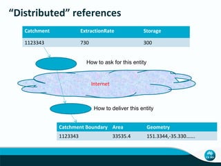 “Distributed” references
Catchment

ExtractionRate

Storage

1123343

730

300

How to ask for this entity

Internet

How to deliver this entity
Catchment Boundary Area

Geometry

1123343

151.3344,-35.330…….

33535.4

 