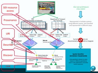 SDI resource
access

One real world feature:
a bus station

BIG
National Gazetteer of Indonesia

Provenance

URI

Identifier
Feature Type
Merak, Stasiun Bis Transport

Department of Transport
Bus Terminals

Identifier Feature Type Footprint
Merak
Terminal
Polygon

Footprint
Point

Currently systems are
disconnected and difficult to integrate

Merak

Merak, Stasiun
Bis

Represented in multiple systems
using different names, and classified
and represented in different ways

Terminus Dataset

Gazetir
Describe Indeonesia

Discover

Merak, Stasiun Bis
(Gazetteer Entry)
Gazetir Indonesia
(Gazetteer)

Used in

Link

Navigation application
Linked Resource

Same as

Online Public
Transport Map
Linked Resource

Merak
(Gazetteer Entry)
Terminus Dataset
(Gazetteer)

Used in
Passenger Travel Stats
Application
Linked Resource

Spatial Identifier
REFERENCE FRAMEWORK
Links gazetteers (based on same
feature in different gazetteers)
used in web applications and other
online resources.

 