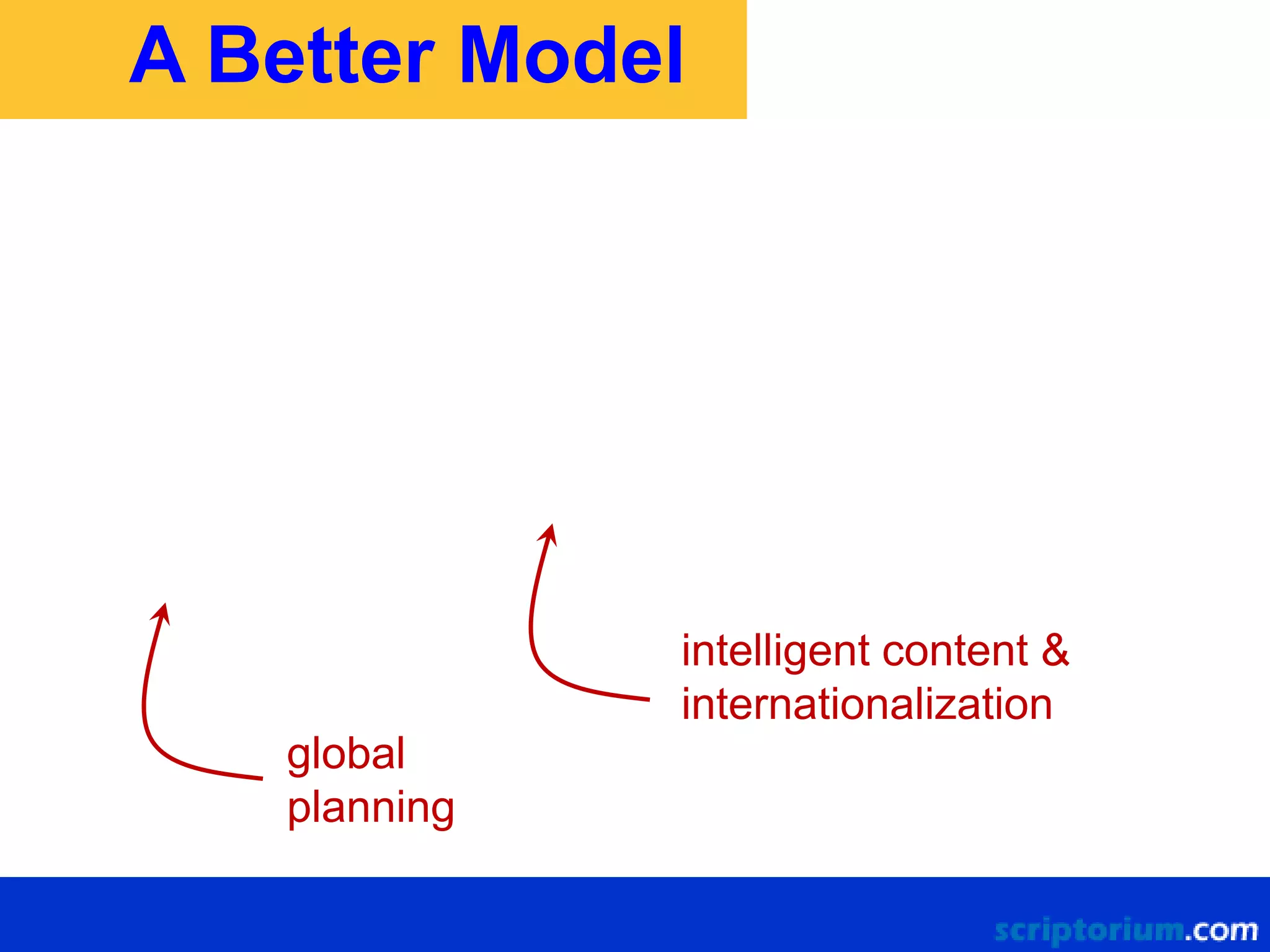 A Better Model

Delivery
to all
Implementation
Concept

intelligent content &
internationalization
global
planning

 