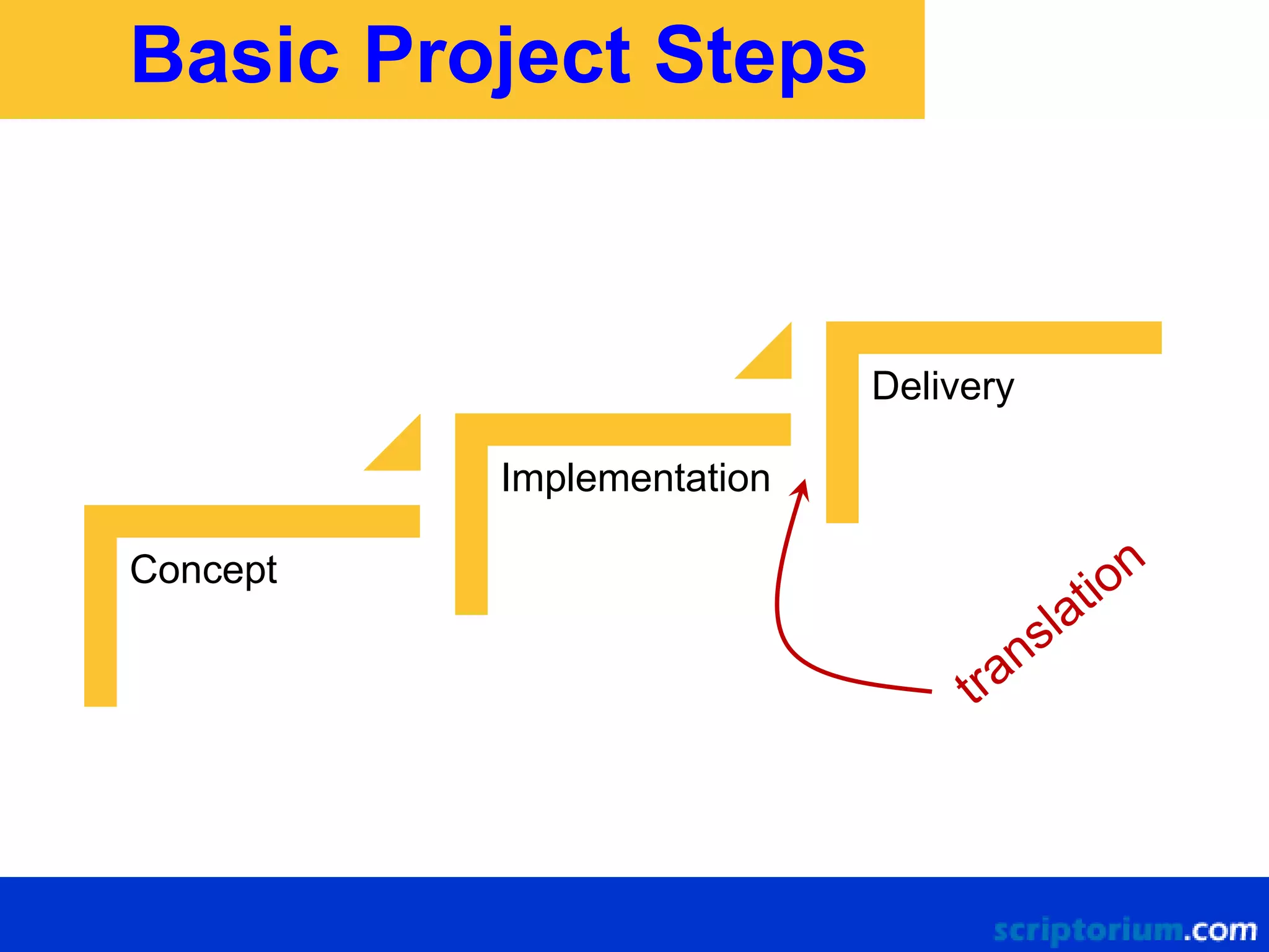 Basic Project Steps

Delivery
Implementation
Concept

 