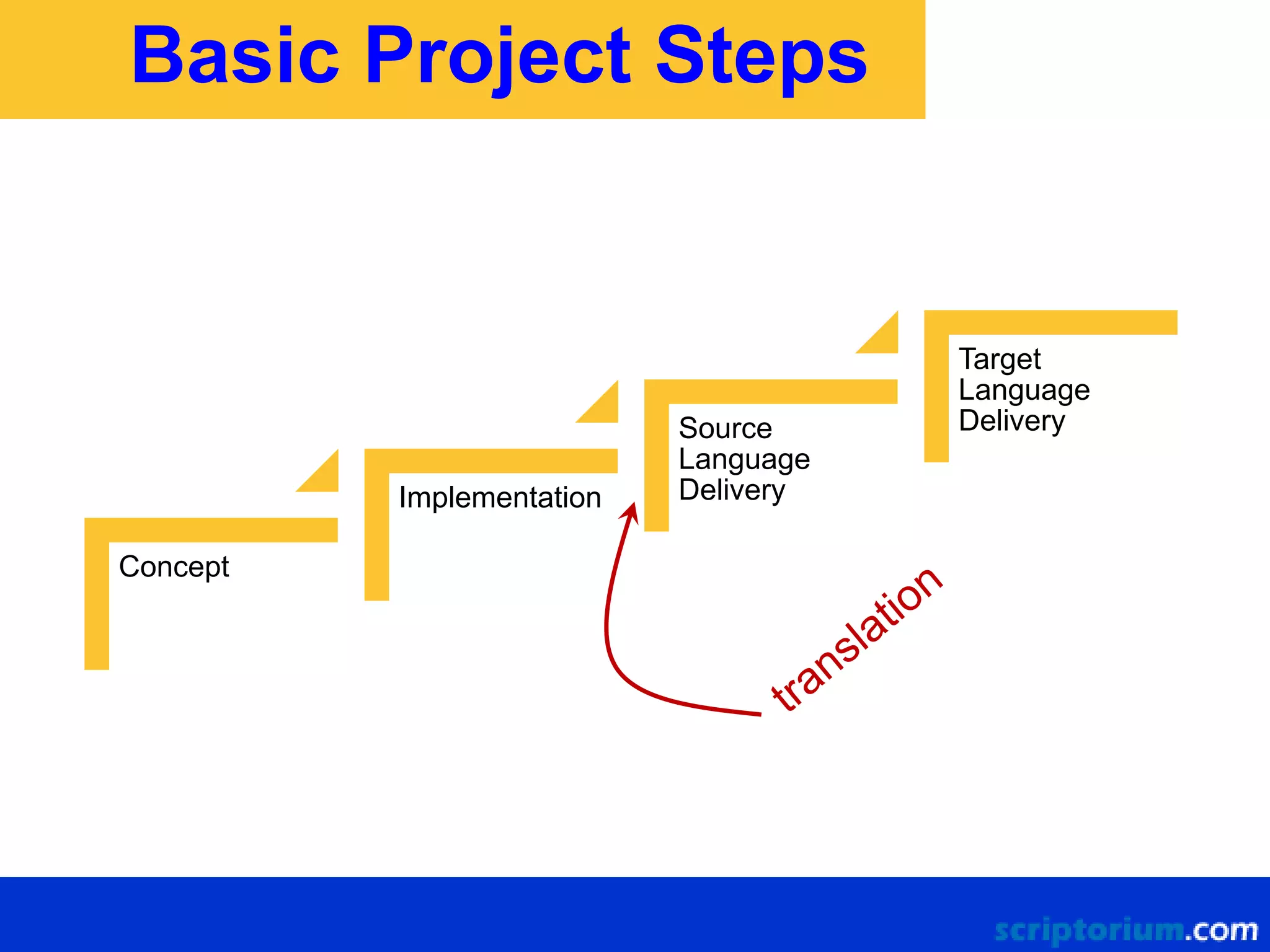 Basic Project Steps

Implementation
Concept

Source
Language
Delivery

Target
Language
Delivery

 