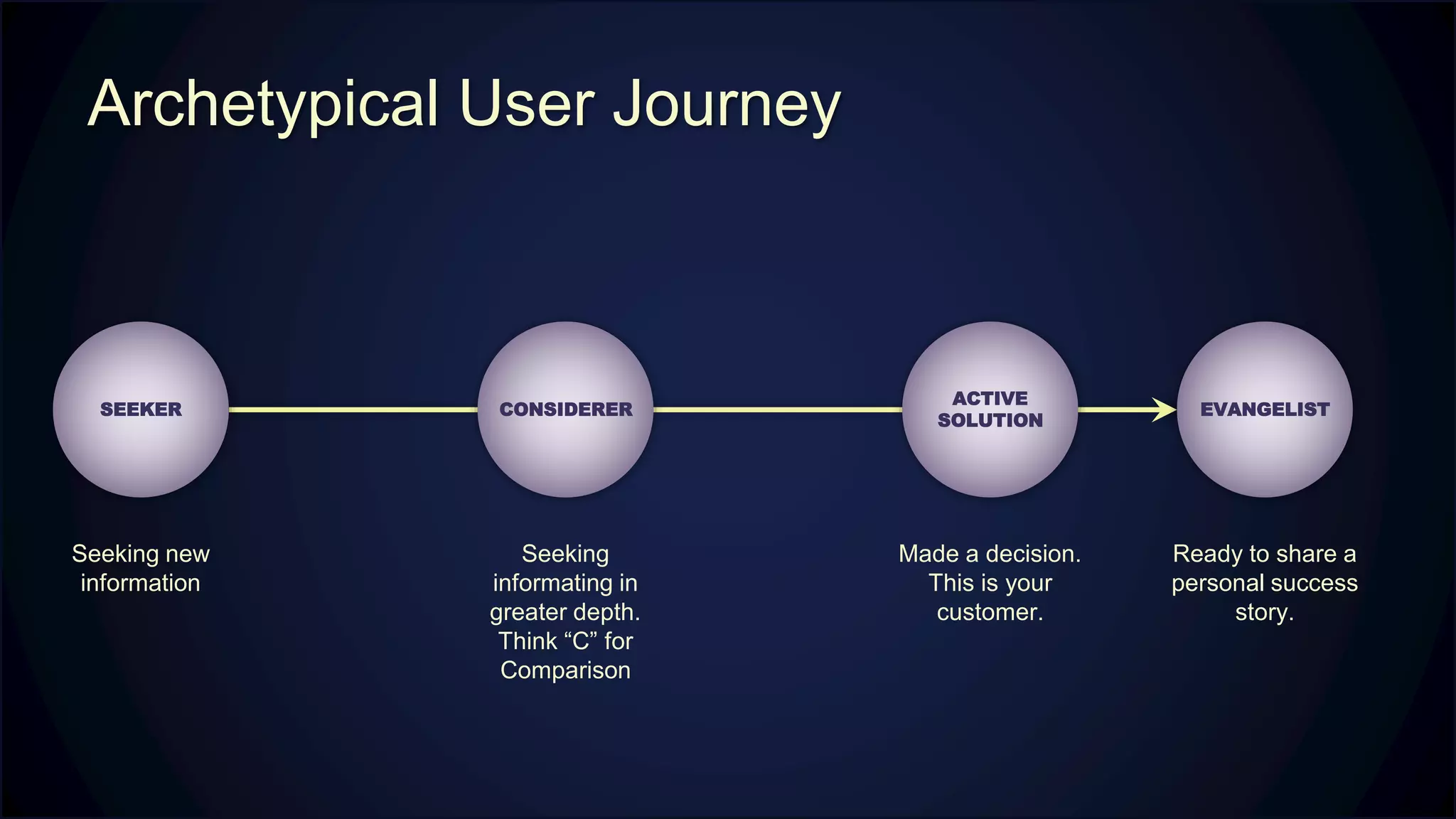 Archetypical User Journey
SEEKER
ACTIVE
SOLUTION
CONSIDERER EVANGELIST
Seeking new
information
Seeking
informating in
greater depth.
Think “C” for
Comparison
Made a decision.
This is your
customer.
Ready to share a
personal success
story.
 