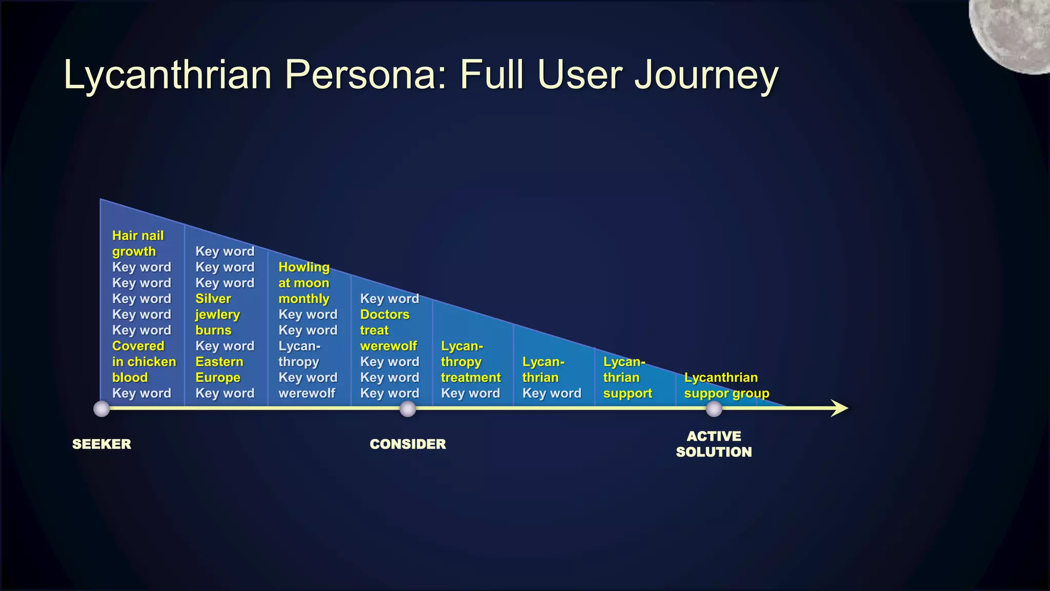 Lycanthrian Persona: Full User Journey
Hair nail
growth
Key word
Key word
Key word
Key word
Key word
Covered
in chicken
blood
Key word
Key word
Key word
Key word
Silver
jewlery
burns
Key word
Eastern
Europe
Key word
Howling
at moon
monthly
Key word
Key word
Lycan-
thropy
Key word
werewolf
Key word
Doctors
treat
werewolf
Key word
Key word
Key word
Lycan-
thropy
treatment
Key word
Lycan-
thrian
Key word
Lycan-
thrian
support
Lycanthrian
suppor group
SEEKER
ACTIVE
SOLUTION
CONSIDER
M
 