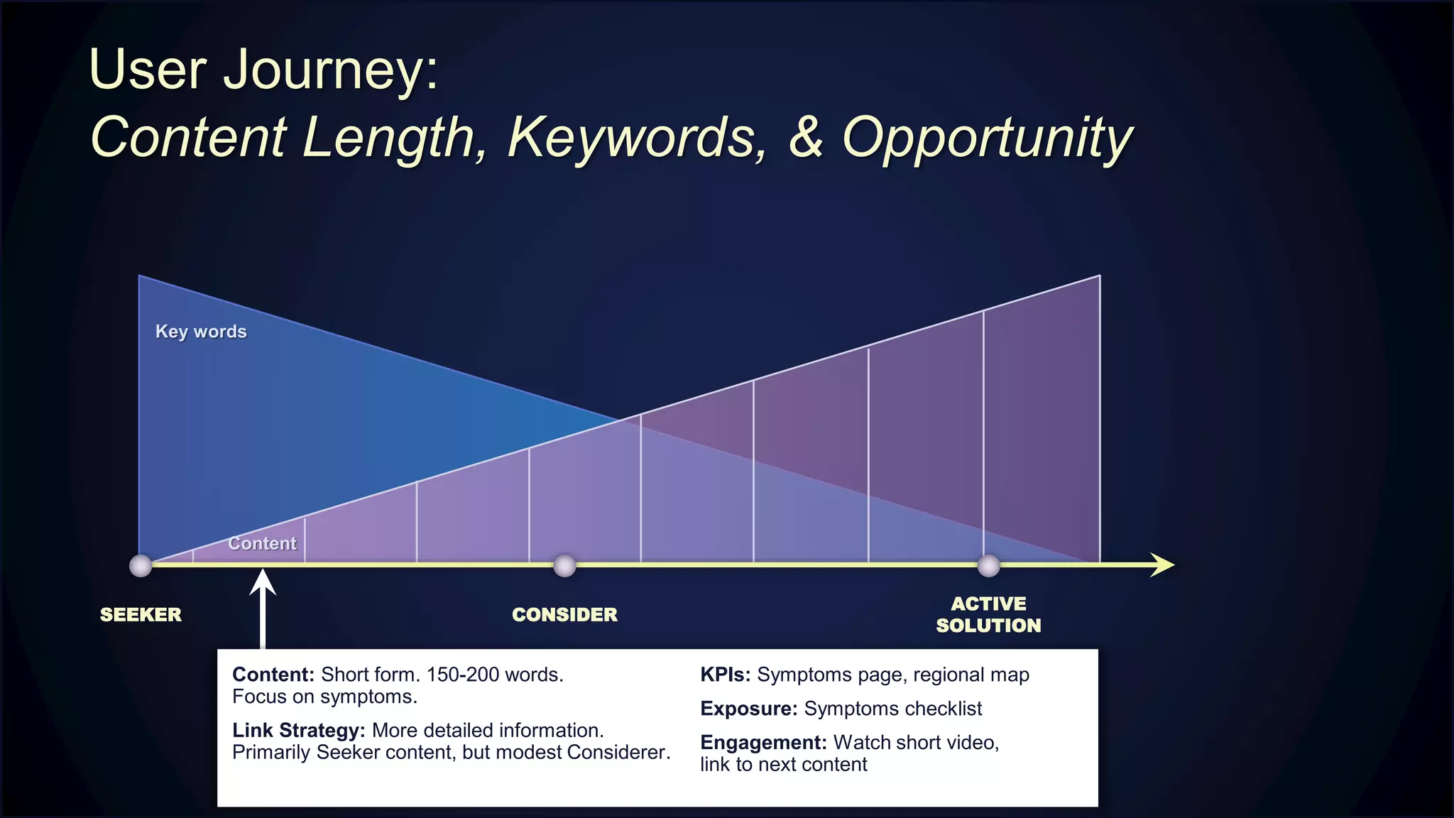 Key words
User Journey:
Content Length, Keywords, & Opportunity
SEEKER
ACTIVE
SOLUTION
CONSIDER
Content
Content: Short form. 150-200 words.
Focus on symptoms.
Link Strategy: More detailed information.
Primarily Seeker content, but modest Considerer.
KPIs: Symptoms page, regional map
Exposure: Symptoms checklist
Engagement: Watch short video,
link to next content
 