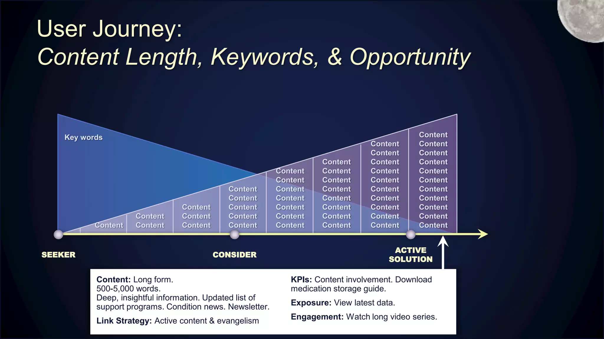 Key words
User Journey:
Content Length, Keywords, & Opportunity
SEEKER
ACTIVE
SOLUTION
CONSIDER
Content
Content: Long form.
500-5,000 words.
Deep, insightful information. Updated list of
support programs. Condition news. Newsletter.
Link Strategy: Active content & evangelism
KPIs: Content involvement. Download
medication storage guide.
Exposure: View latest data.
Engagement: Watch long video series.
Content
Content
Content
Content
Content
Content
Content
Content
Content
Content
Content
Content
Content
Content
Content
Content
Content
Content
Content
Content
Content
Content
Content
Content
Content
Content
Content
Content
Content
Content
Content
Content
Content
Content
Content
Content
Content
Content
Content
Content
Content
Content
Content
Content
Content
Content
M
 